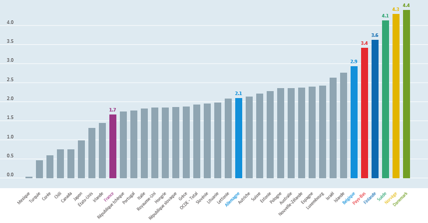 Dépenses publiques relatives à l'incapacité dans les pays de l'OCDE