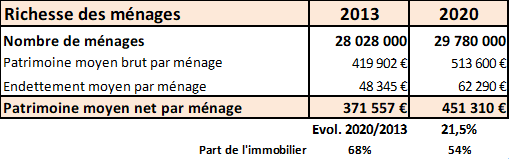 La richesse des ménages en 2020