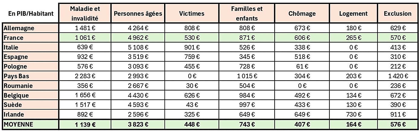 Dépenses publiques pour la protection sociale