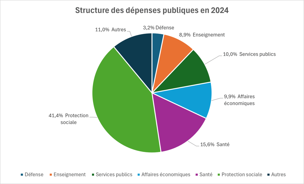Evolution des dépenses publiques en 2024