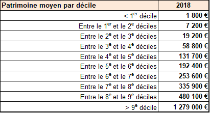 Patrimoine moyen par décile