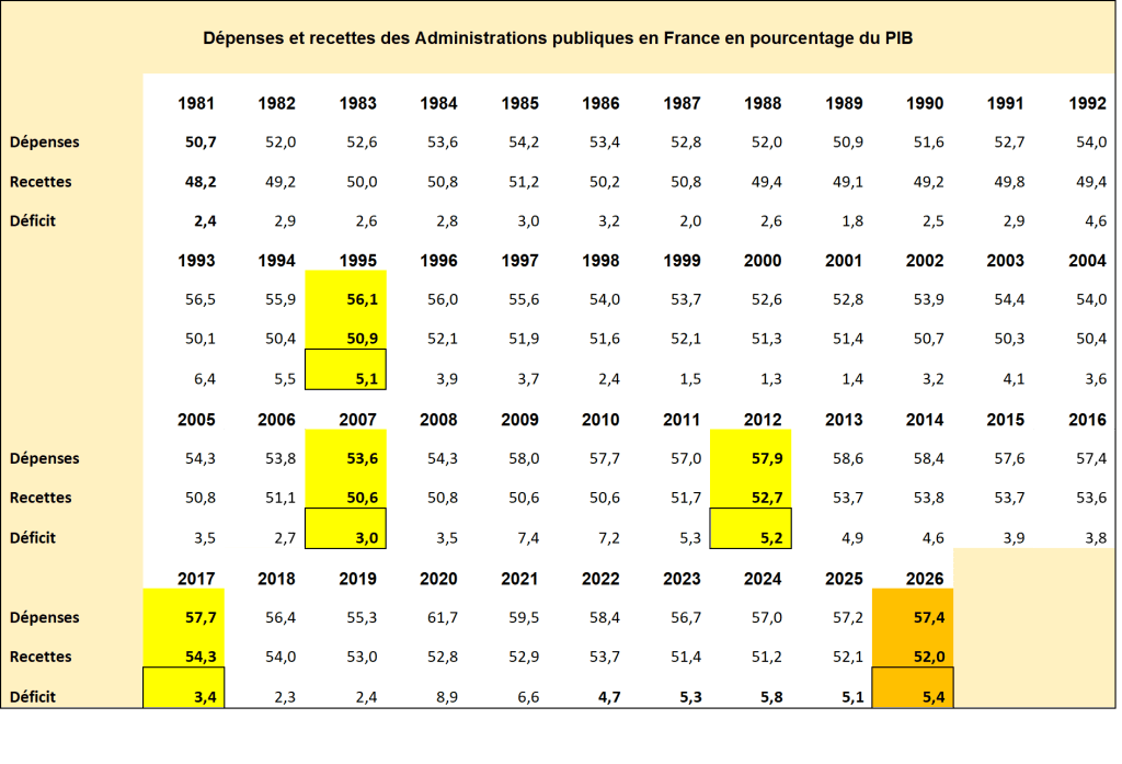 Dépenses et recettes des administrations publiques