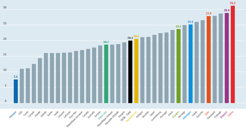 Dépenses sociales dans les pays de l'OCDE