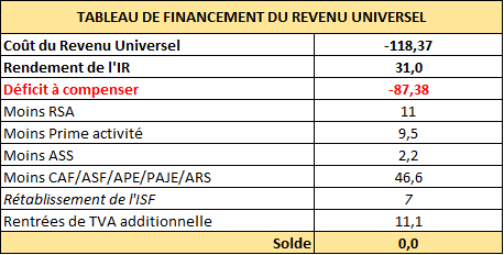 Tableau de financement du Revenu Universel