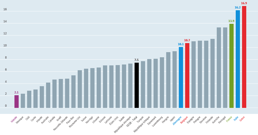 Dépenses de retraite dans les pays de l'OCDE