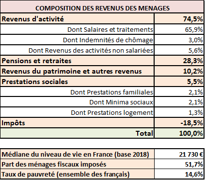Composition des revenus des ménages