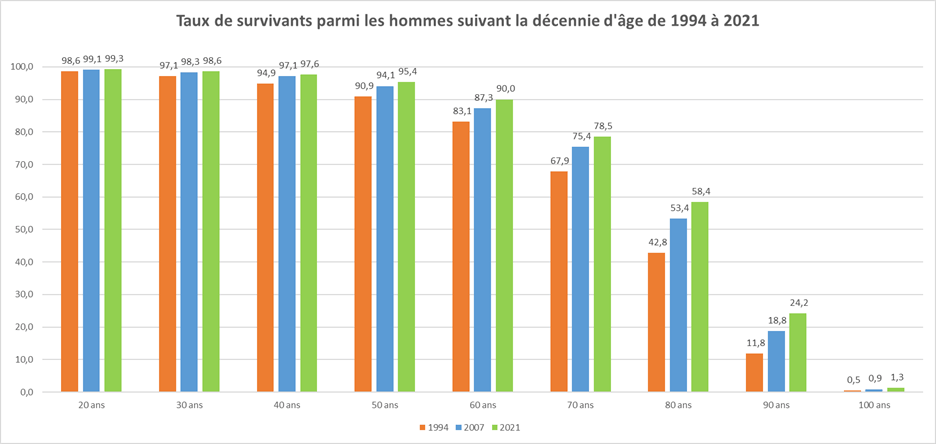 Survivance des hommes