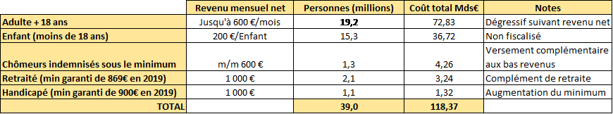 Coût des mesures du Revenu Universel
