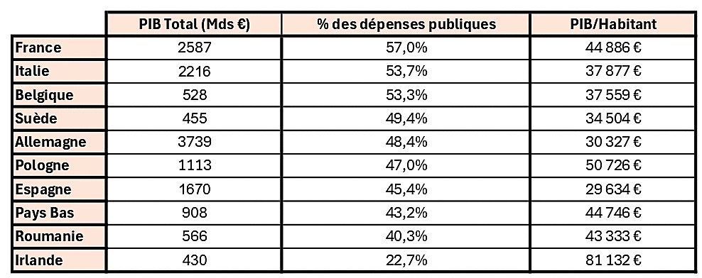 Pourcentage du PIB consacré aux dépenses publiques