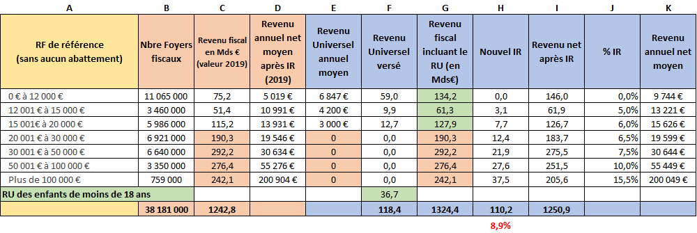 Impact du Revnu Universel sur le revenu net après fiscalité