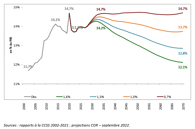 Dépenses du système de retraite en % du PIB