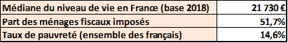 Le niveau de vie moyen des ménages français