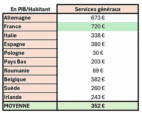 Tableau des services généraux