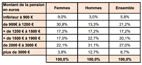 Pension mensuelle brute de droit direct incluant la majoration pour enfants