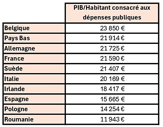 PIB par habitant consacré aux dépenses publiques