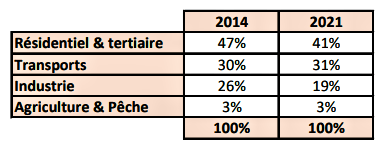 Utilisation du mix énergétique