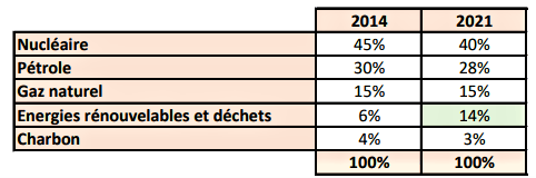 Mix énergétique de la France au niveau primaire