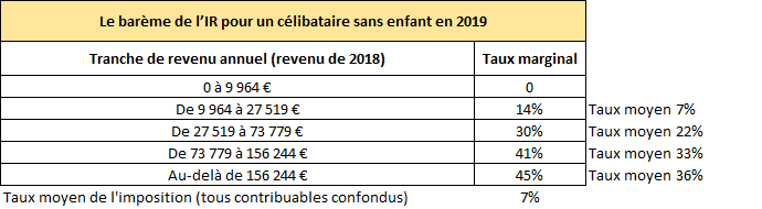 Barème de l'IR en 2019
