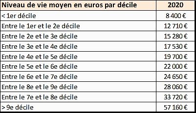 Niveau de vie moyen en euros par décile (2)