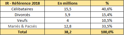 Composition des foyers fiscaux