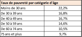 Taux de pauvreté par catégorie d'âge