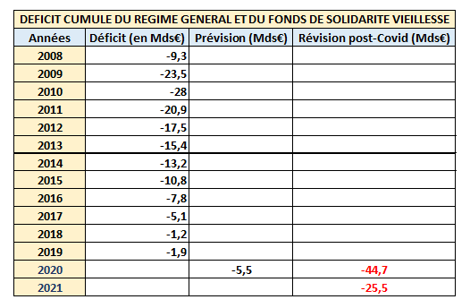 Déficit de la sécurité sociale de 2008 à 2021