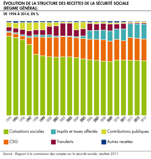 Evolution de la structure des recettes de la sécurité sociale