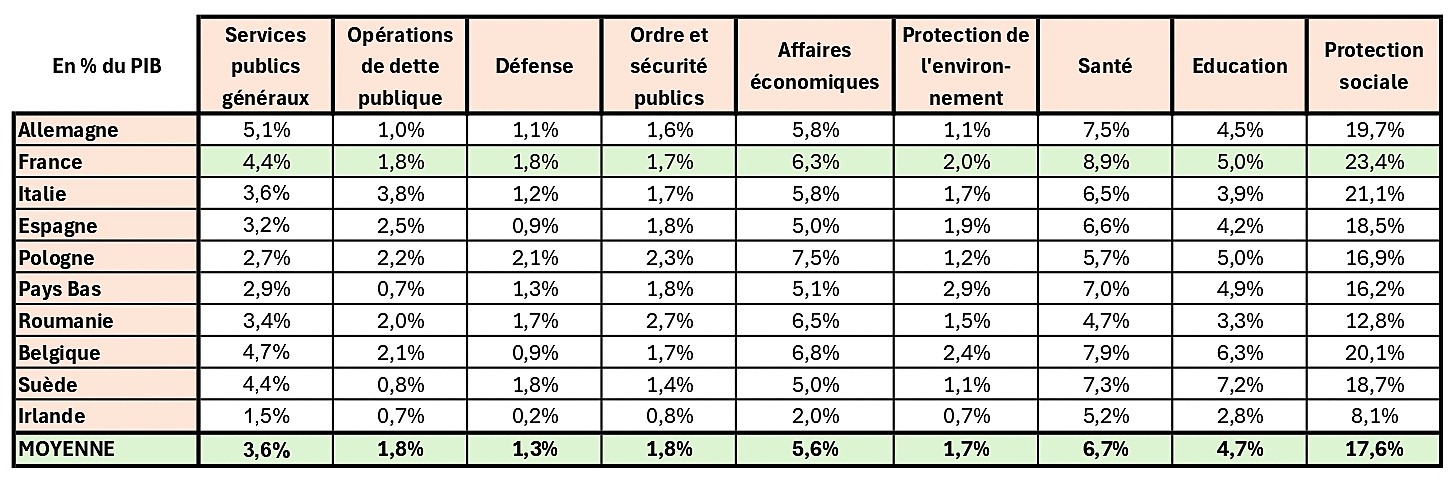 Tableau des poucentages du PIB dépensés par les administrations publiques par agrégats_page-0001