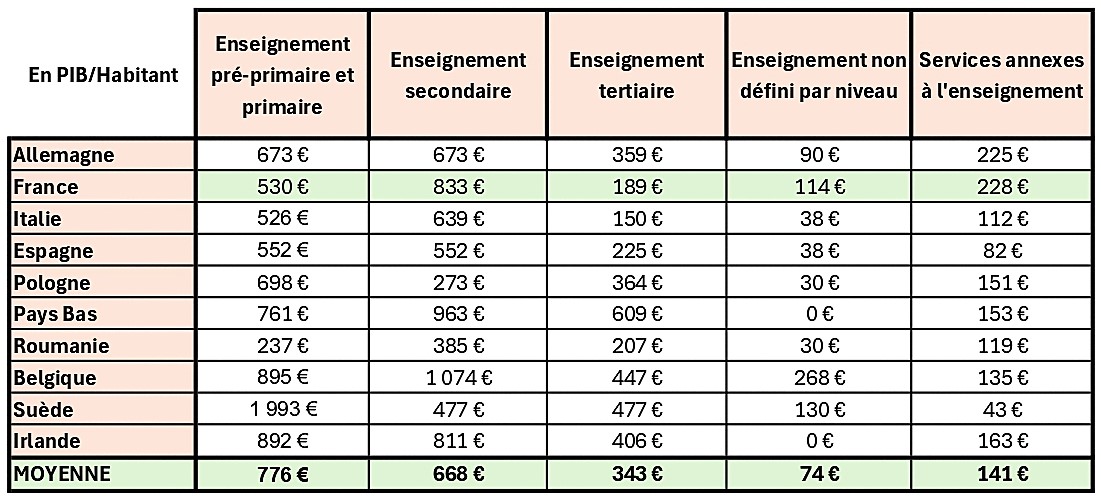 Dépenses publiques pour l'éducation