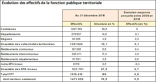 Evolution des effectifs de la fonction publique territoriale (3)