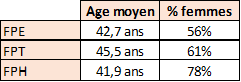 Fonction publique - Age moyen et % des femmes