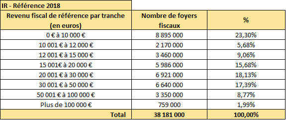 Revenu fiscal par tranches