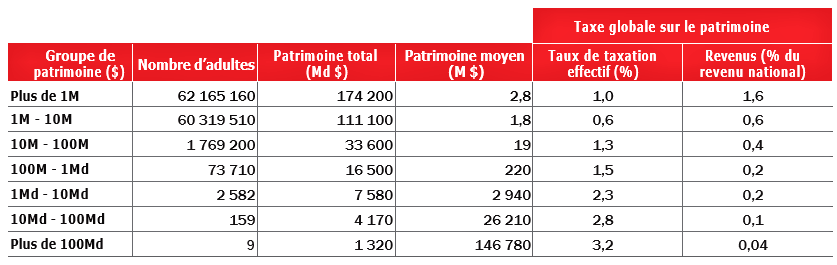 Millionaires et milliardaires dans le monde