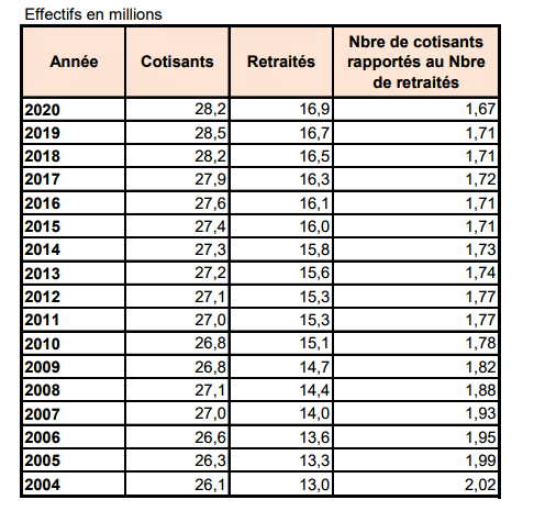 Rapport entre cotisants et retraités tous régimes