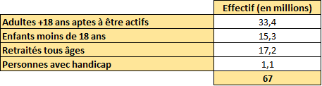 Population française répartie par catégories