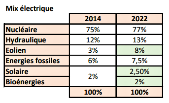Mix électrique b