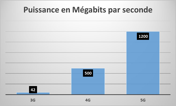 Débit de la 5G