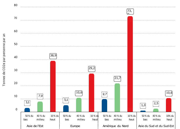 Emissions par tête