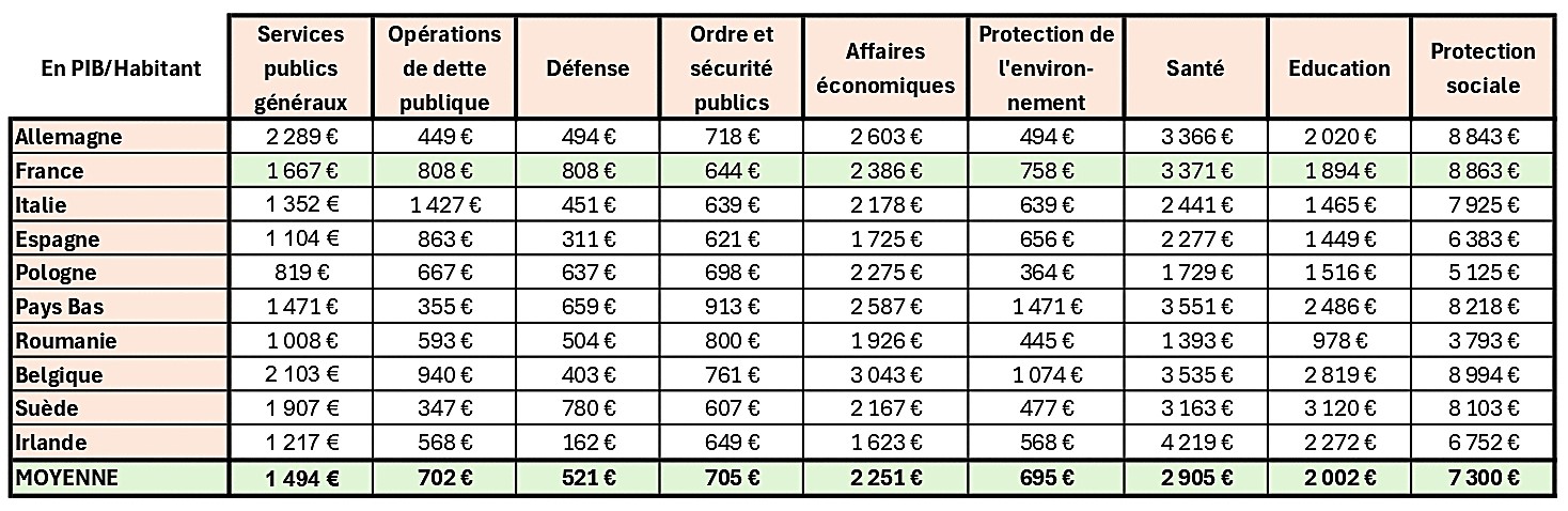 Tableau des montants du PIB dépensés par les administrations publiques par agrégats_page-0001