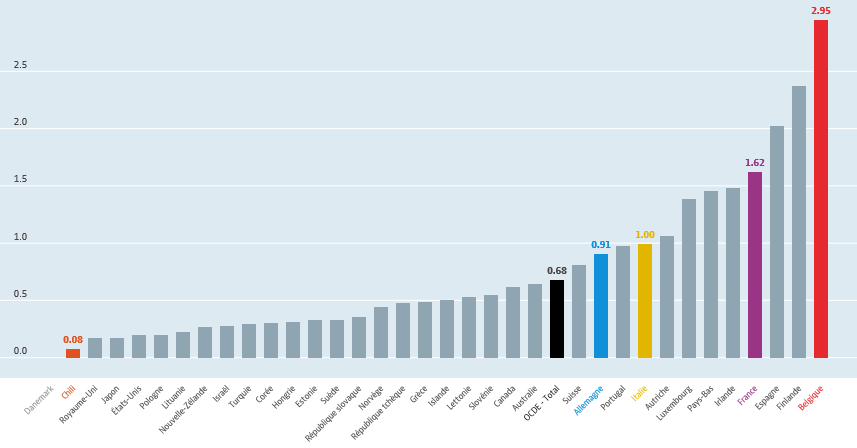 Dépenses publiques de chômage dans les pays de l'OCDE