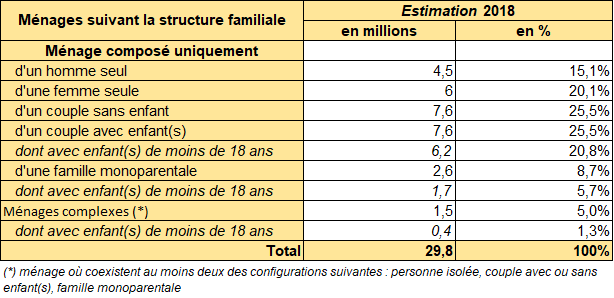 Ménages suivant la structure familiale
