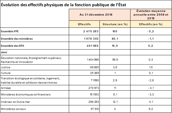 Evolution des effectifs de la fonction publique de l'état