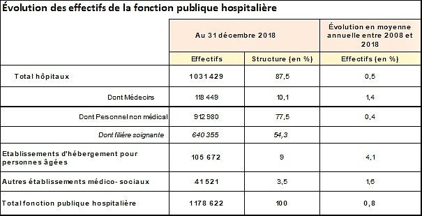 Evolution des effectifs de la fonction publique hospitalière (2)