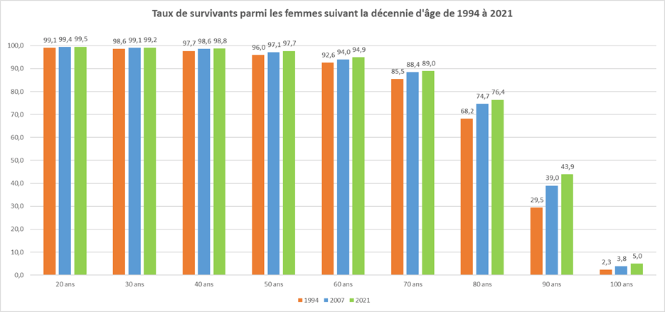 Survivance des femmes