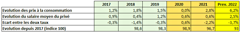 Evolution des prix à la consommation et le salaire moyen du privé