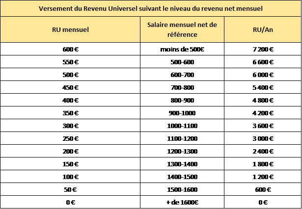 Montant du Revenu Universel suivant le niveau de revenus