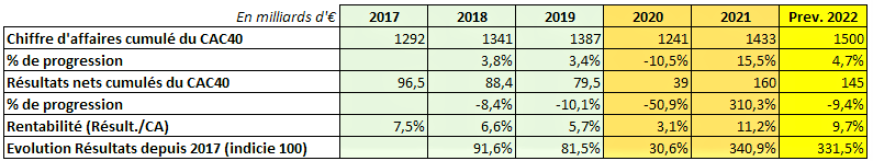 Evolution CA et résultats sociétés du CAC40
